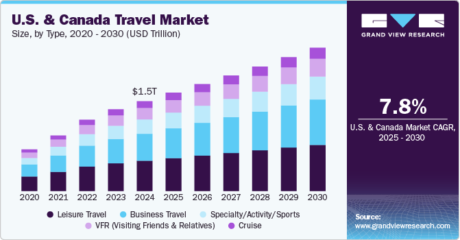 Market Size of the Travel Industry